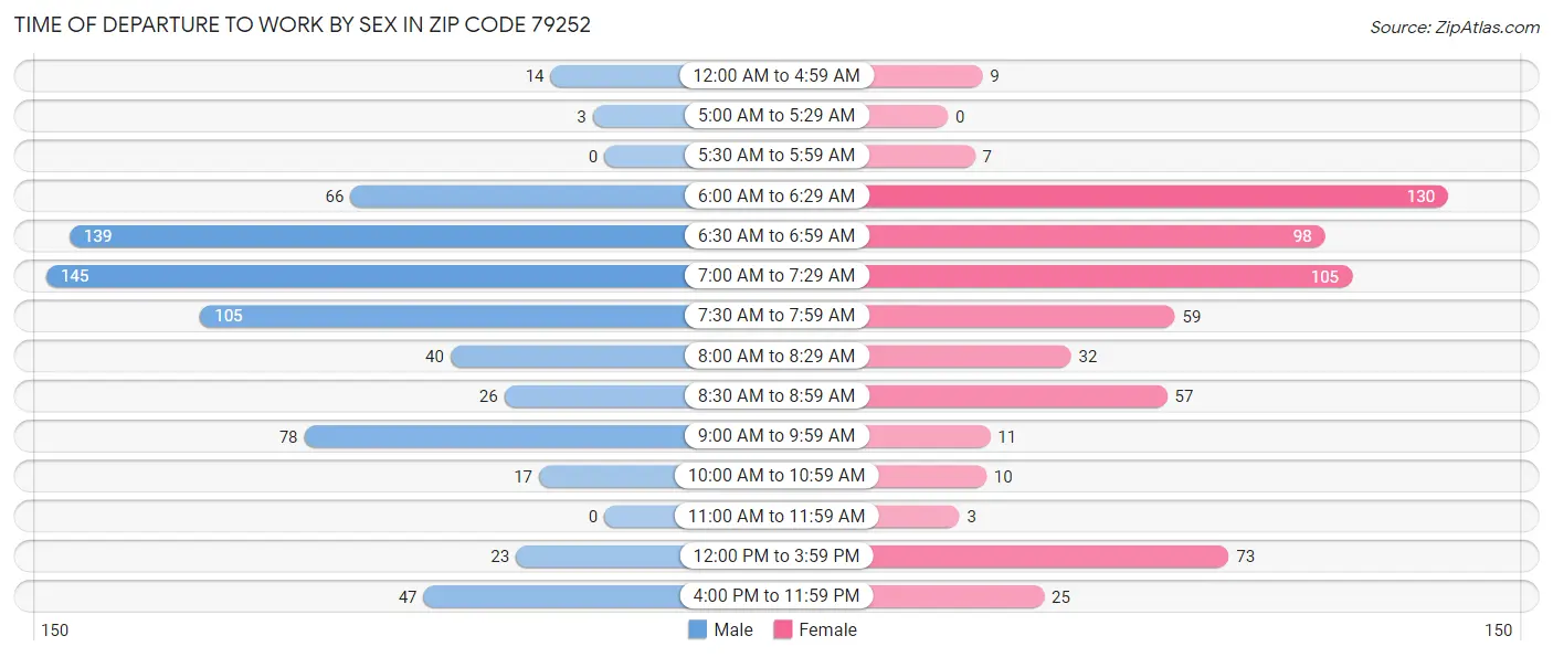 Time of Departure to Work by Sex in Zip Code 79252