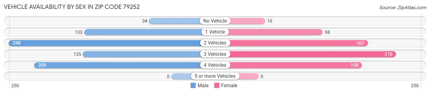 Vehicle Availability by Sex in Zip Code 79252