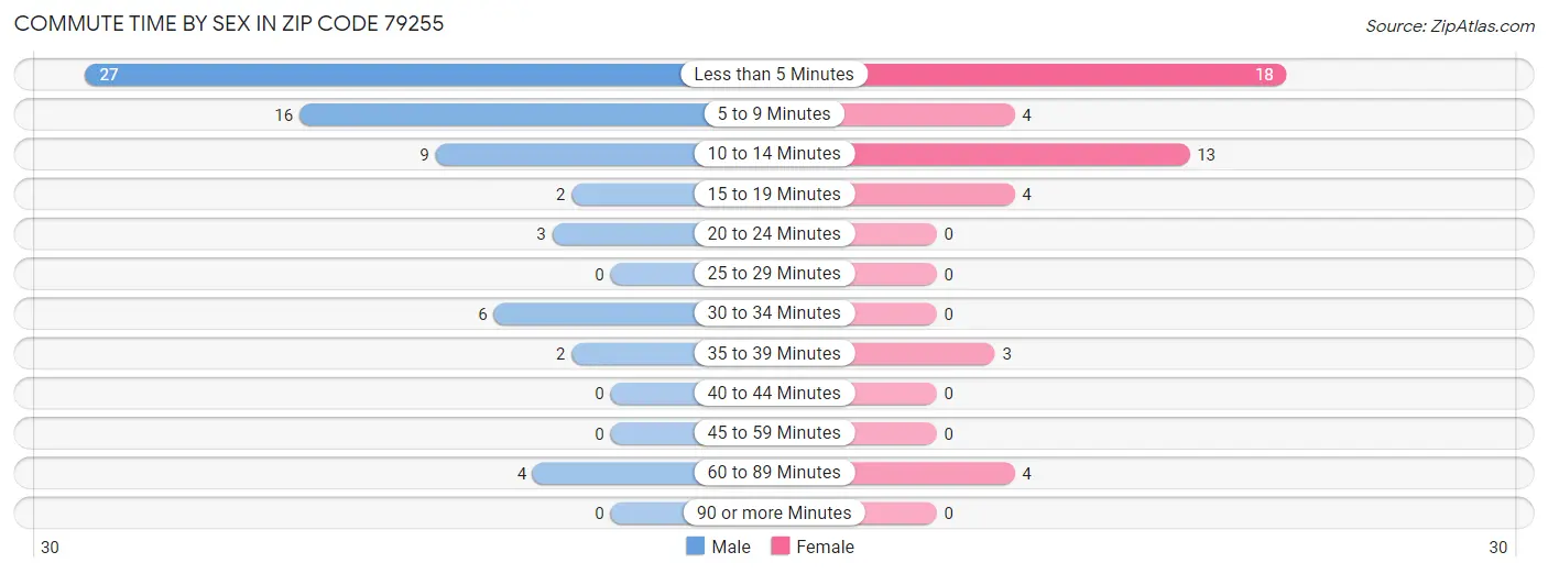 Commute Time by Sex in Zip Code 79255