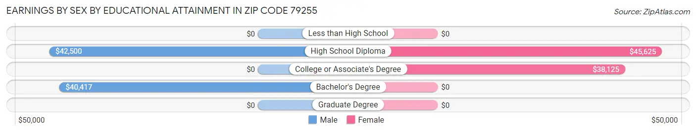 Earnings by Sex by Educational Attainment in Zip Code 79255