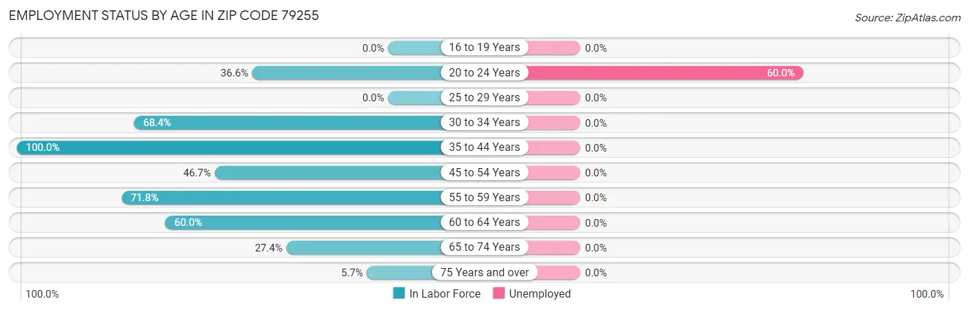 Employment Status by Age in Zip Code 79255