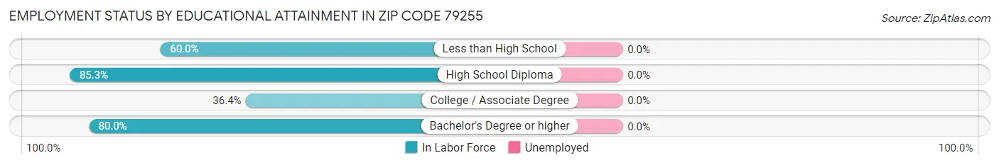 Employment Status by Educational Attainment in Zip Code 79255