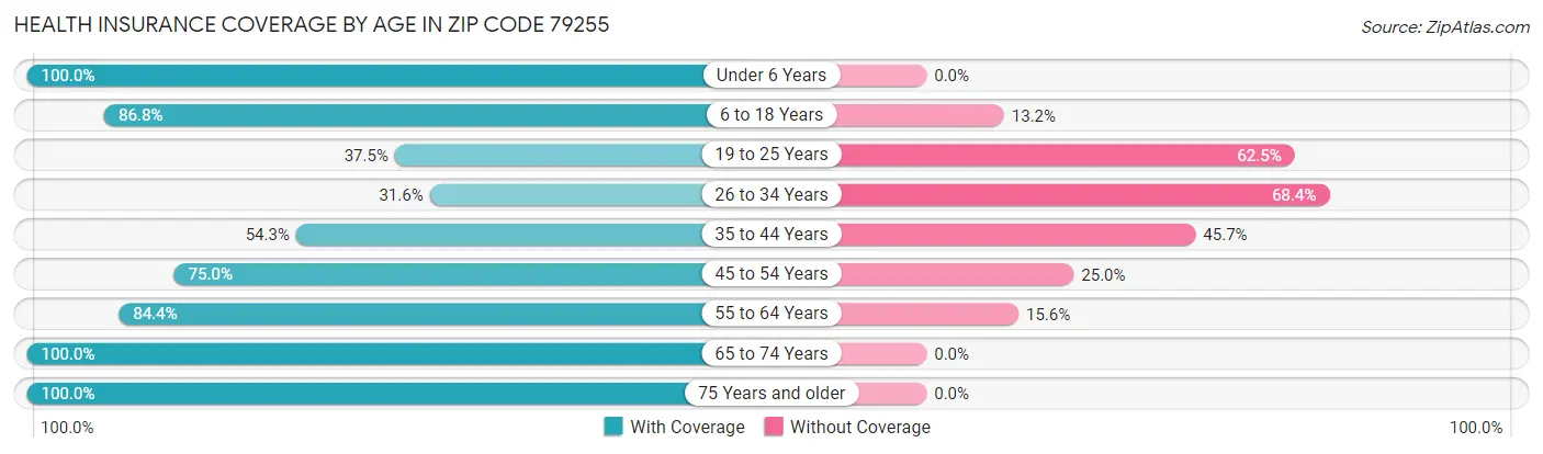 Health Insurance Coverage by Age in Zip Code 79255