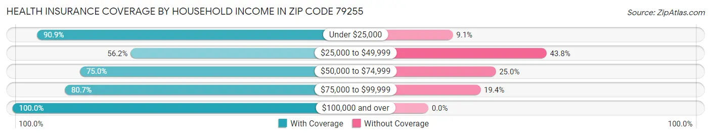 Health Insurance Coverage by Household Income in Zip Code 79255