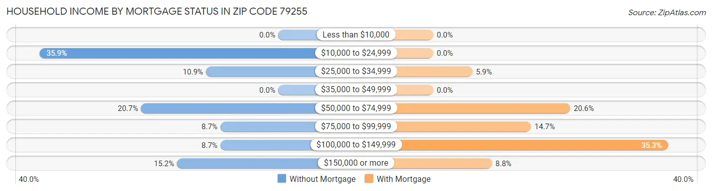 Household Income by Mortgage Status in Zip Code 79255