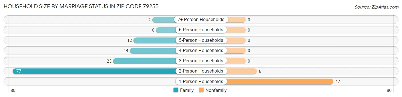 Household Size by Marriage Status in Zip Code 79255