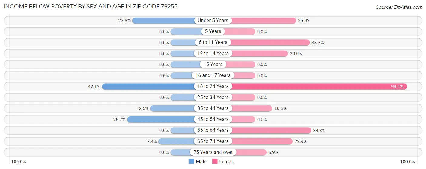 Income Below Poverty by Sex and Age in Zip Code 79255