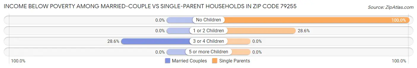 Income Below Poverty Among Married-Couple vs Single-Parent Households in Zip Code 79255