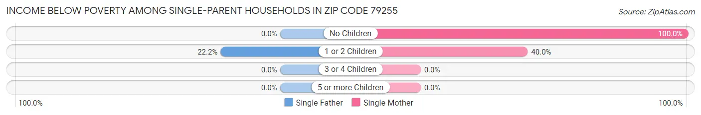 Income Below Poverty Among Single-Parent Households in Zip Code 79255