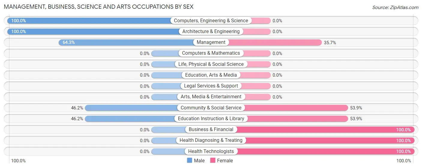 Management, Business, Science and Arts Occupations by Sex in Zip Code 79255