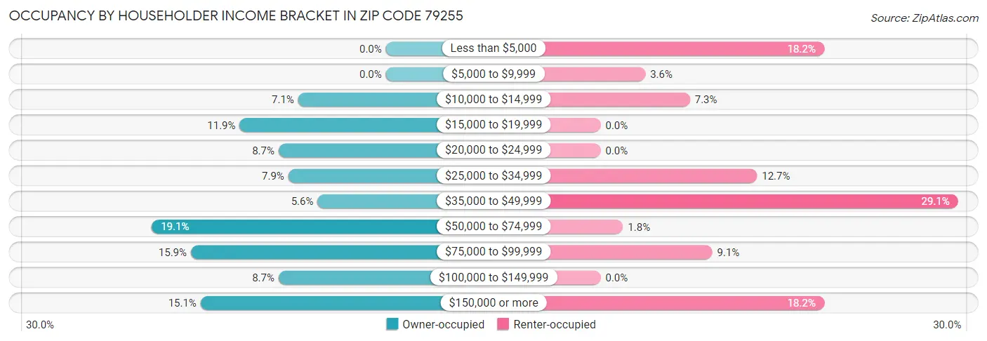 Occupancy by Householder Income Bracket in Zip Code 79255