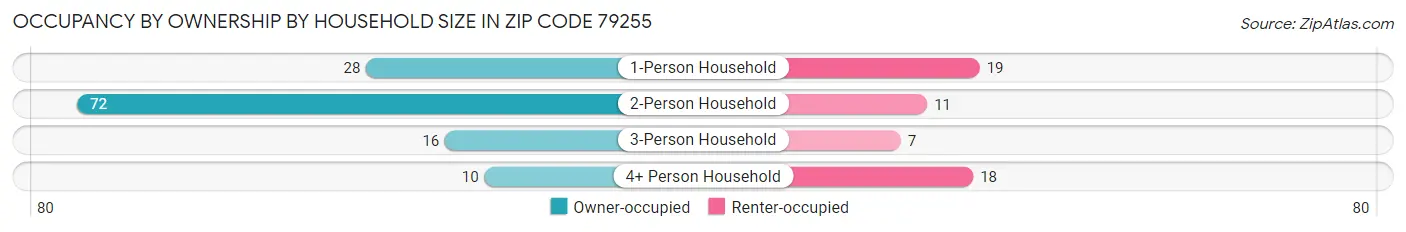 Occupancy by Ownership by Household Size in Zip Code 79255