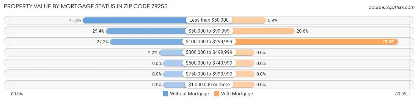 Property Value by Mortgage Status in Zip Code 79255