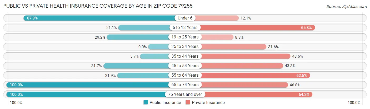 Public vs Private Health Insurance Coverage by Age in Zip Code 79255