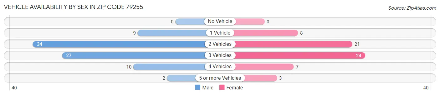 Vehicle Availability by Sex in Zip Code 79255
