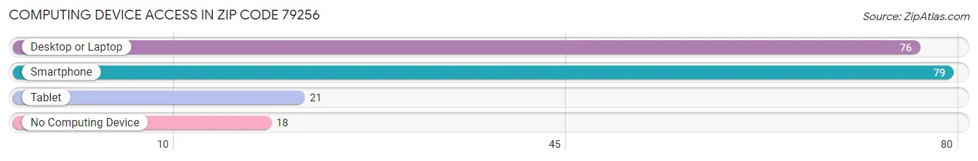 Computing Device Access in Zip Code 79256