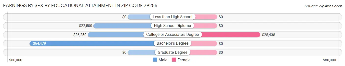 Earnings by Sex by Educational Attainment in Zip Code 79256
