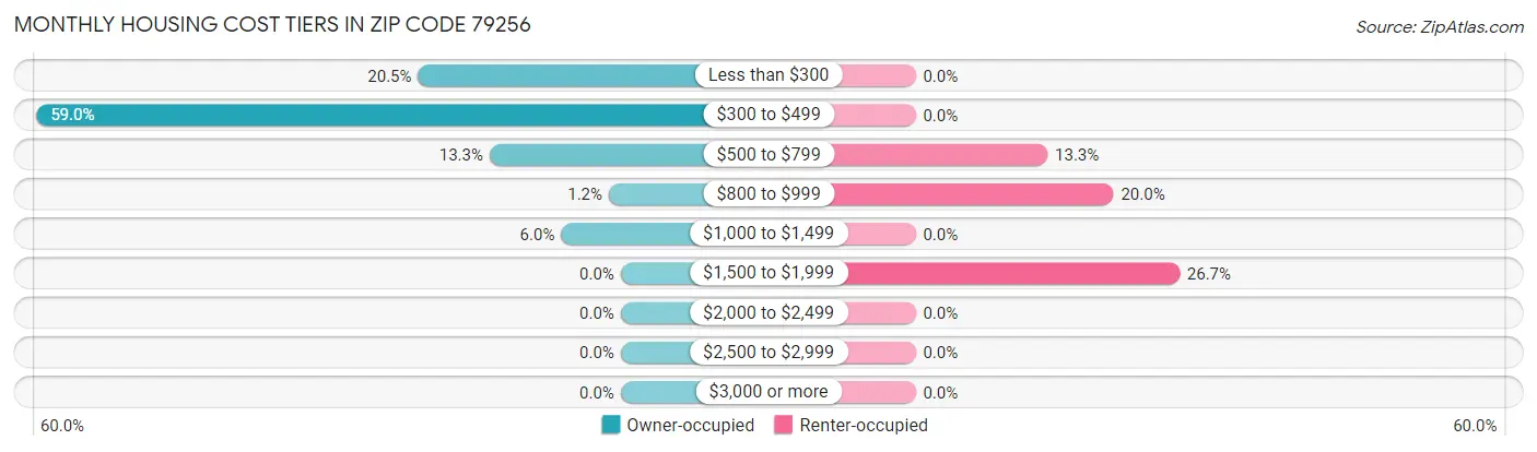 Monthly Housing Cost Tiers in Zip Code 79256