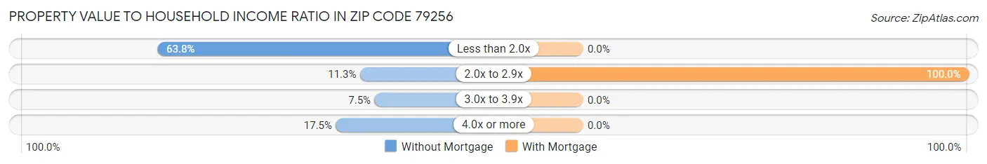 Property Value to Household Income Ratio in Zip Code 79256