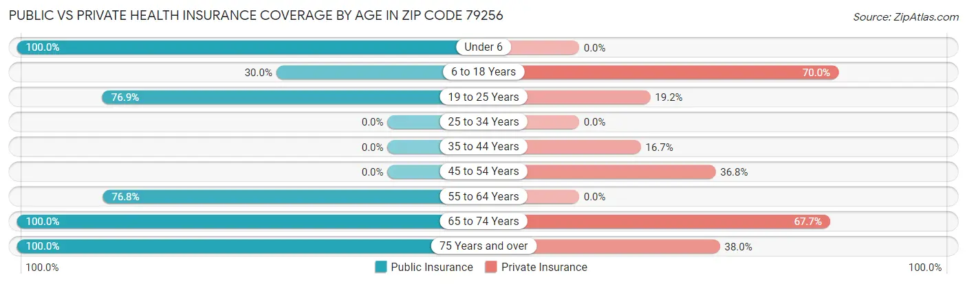 Public vs Private Health Insurance Coverage by Age in Zip Code 79256