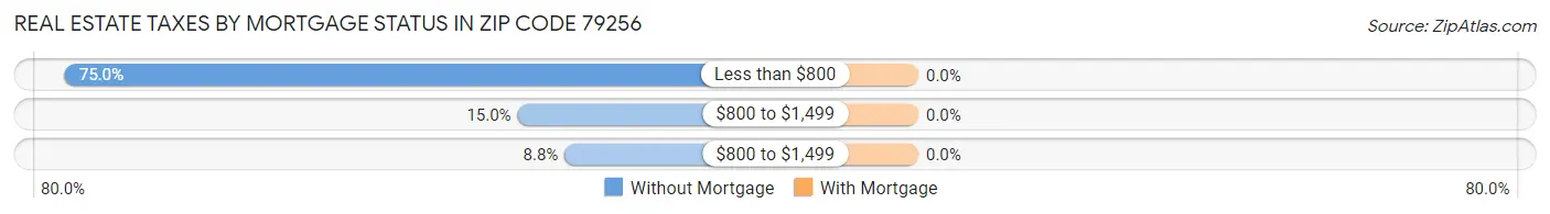 Real Estate Taxes by Mortgage Status in Zip Code 79256