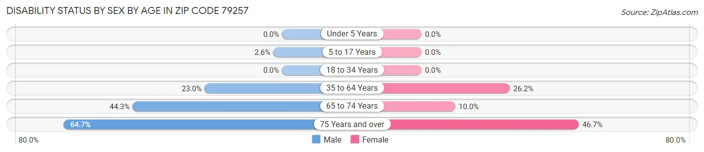 Disability Status by Sex by Age in Zip Code 79257