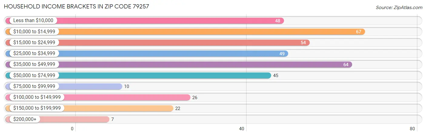 Household Income Brackets in Zip Code 79257