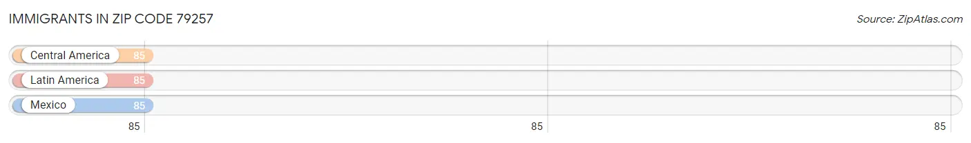 Immigrants in Zip Code 79257