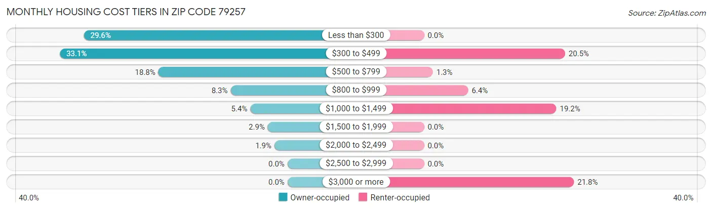 Monthly Housing Cost Tiers in Zip Code 79257