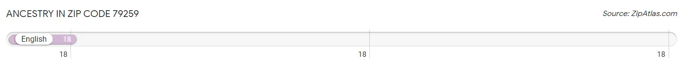 Ancestry in Zip Code 79259