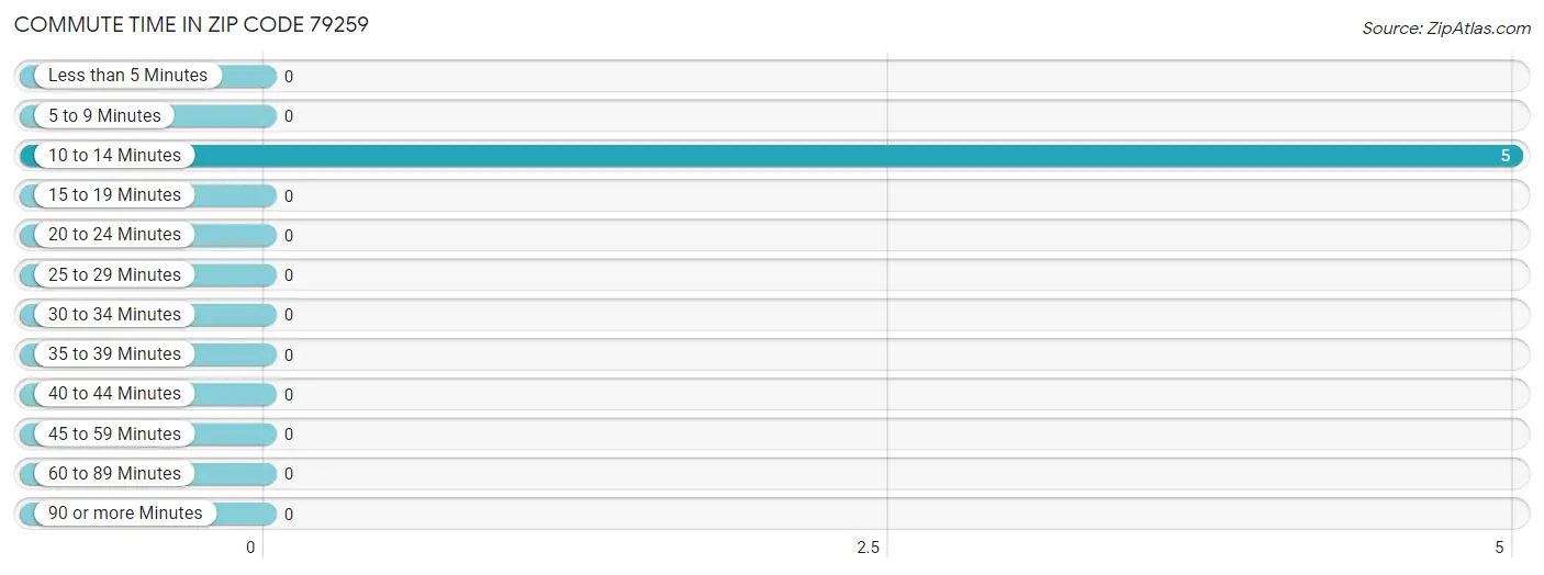 Commute Time in Zip Code 79259