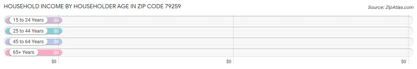 Household Income by Householder Age in Zip Code 79259