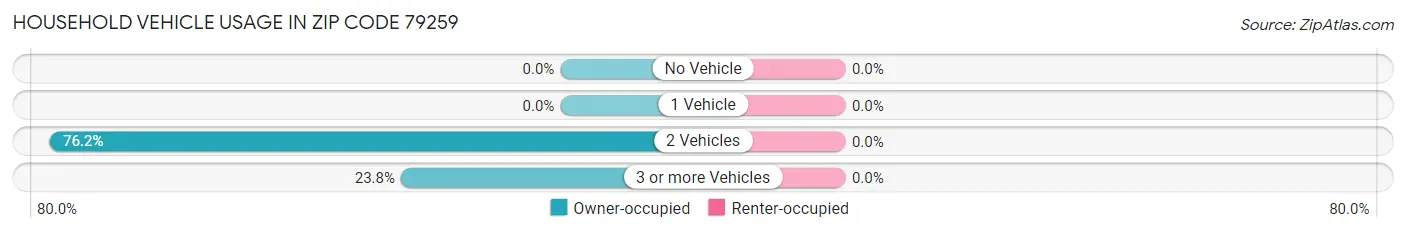 Household Vehicle Usage in Zip Code 79259