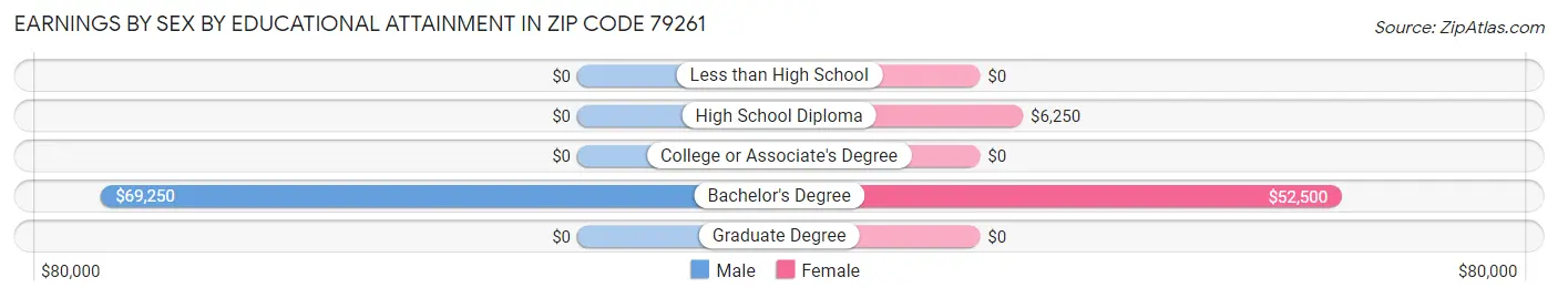 Earnings by Sex by Educational Attainment in Zip Code 79261