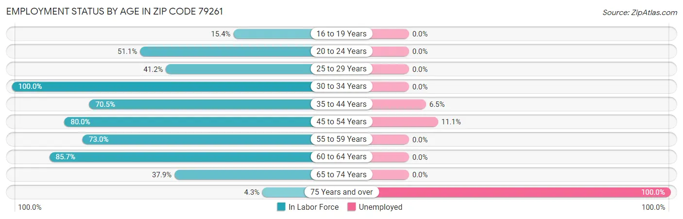 Employment Status by Age in Zip Code 79261