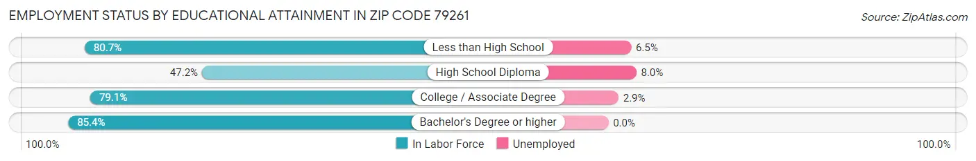 Employment Status by Educational Attainment in Zip Code 79261