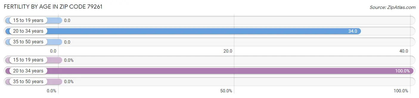 Female Fertility by Age in Zip Code 79261