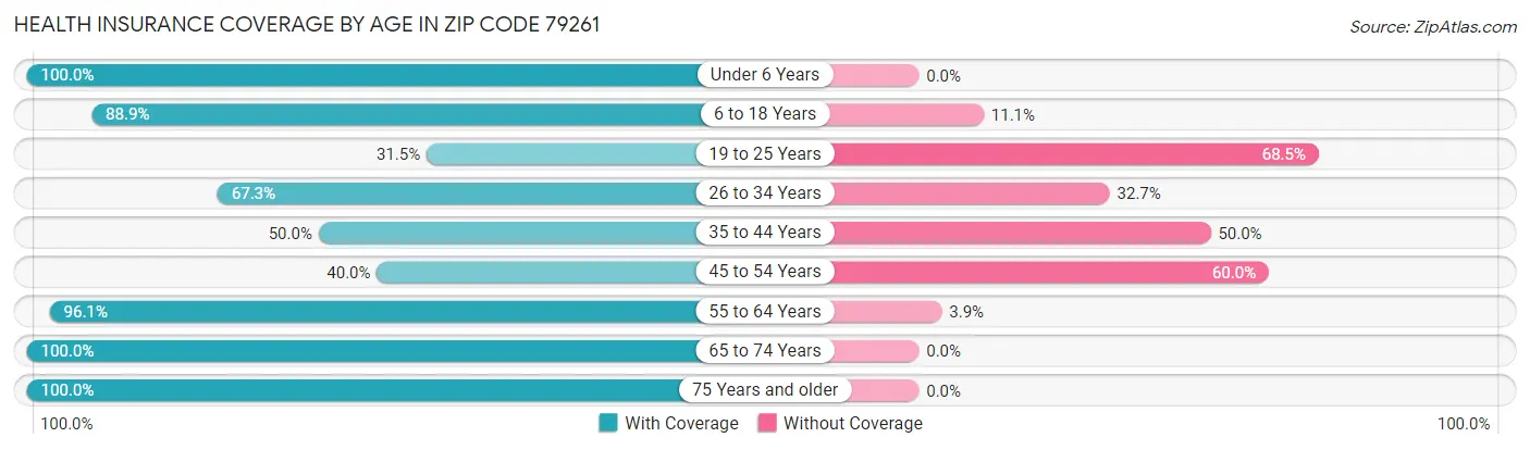 Health Insurance Coverage by Age in Zip Code 79261