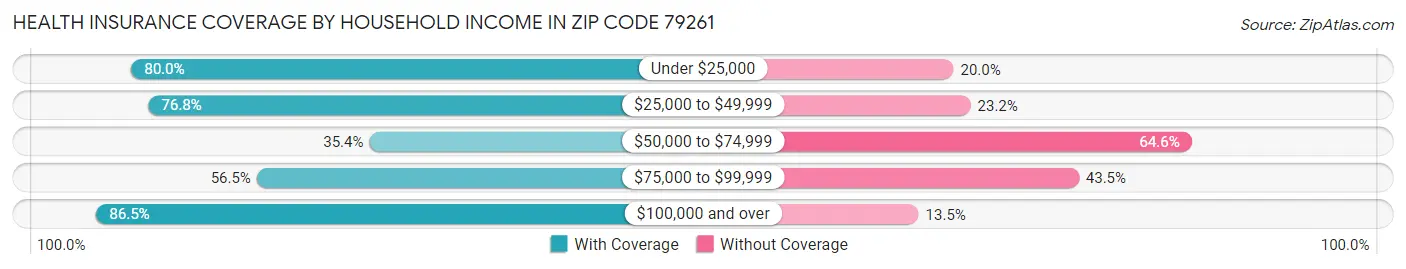 Health Insurance Coverage by Household Income in Zip Code 79261