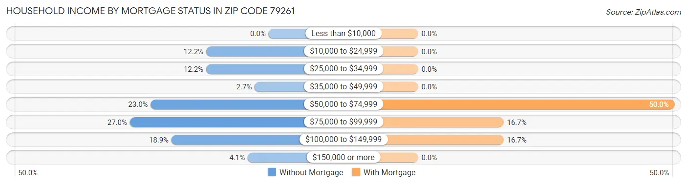 Household Income by Mortgage Status in Zip Code 79261