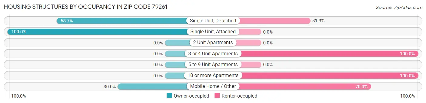 Housing Structures by Occupancy in Zip Code 79261