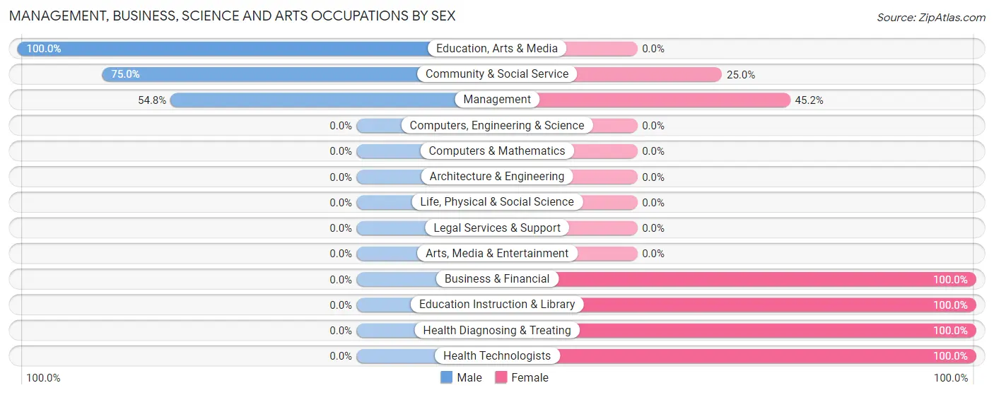 Management, Business, Science and Arts Occupations by Sex in Zip Code 79261