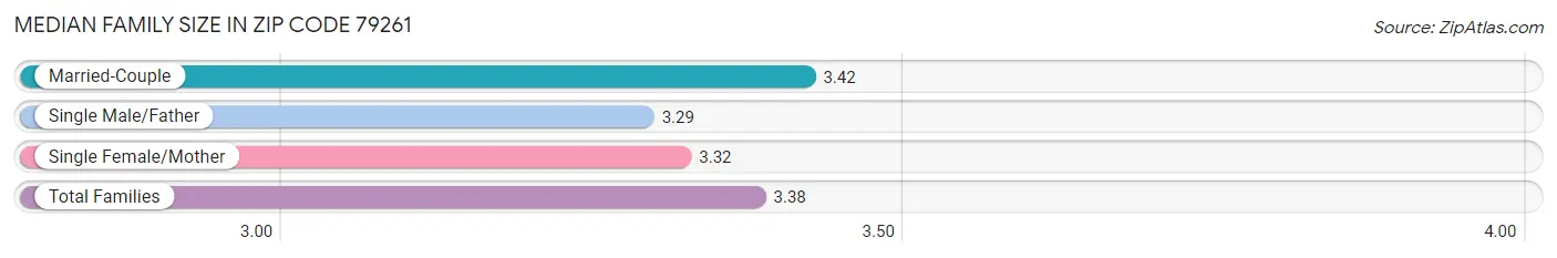 Median Family Size in Zip Code 79261