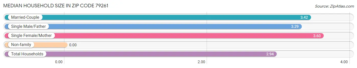 Median Household Size in Zip Code 79261