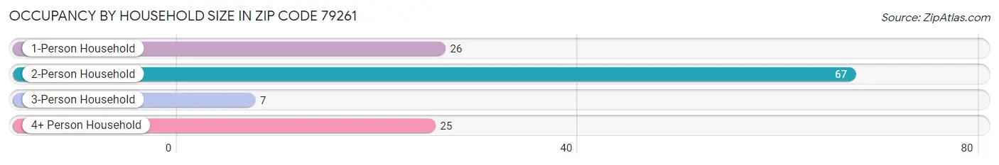 Occupancy by Household Size in Zip Code 79261