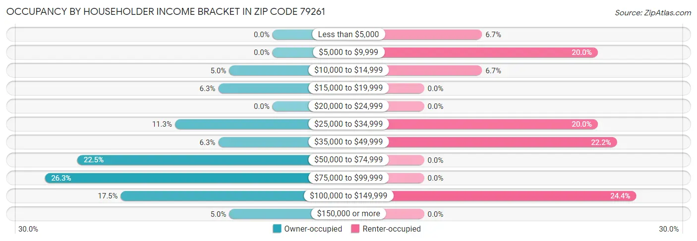 Occupancy by Householder Income Bracket in Zip Code 79261