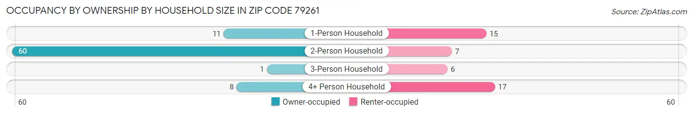 Occupancy by Ownership by Household Size in Zip Code 79261