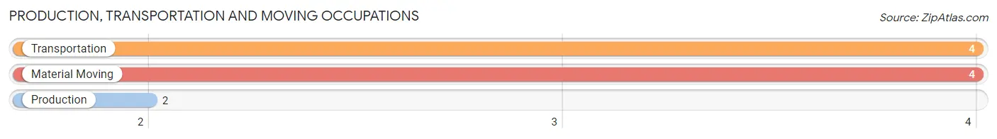 Production, Transportation and Moving Occupations in Zip Code 79261