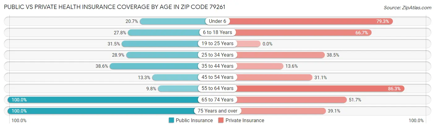 Public vs Private Health Insurance Coverage by Age in Zip Code 79261