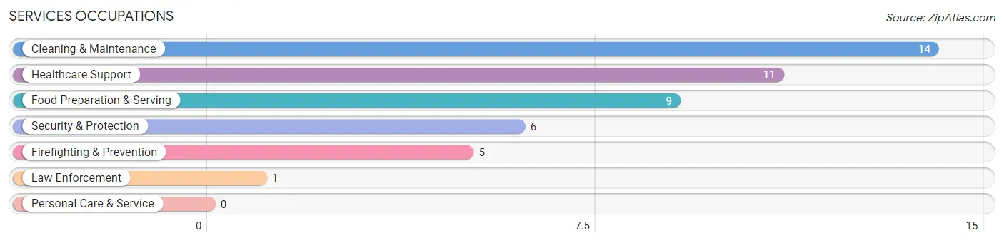 Services Occupations in Zip Code 79261